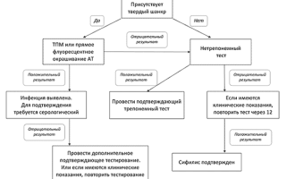 Расшифровка анализа на сифилис